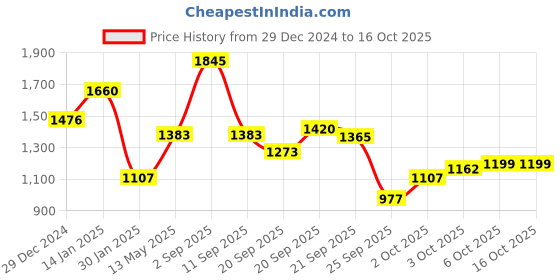 myntra.com Monte Carlo Boys Colourblocked Sweatshirt monte carlo Price History Graph from 29 Dec 2024 to 4 Oct 2025