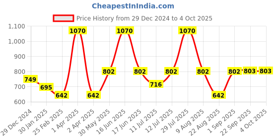 myntra.com Monte Carlo Boys Colourblocked Sweatshirt monte carlo Price History Graph from 29 Dec 2024 to 4 Oct 2025