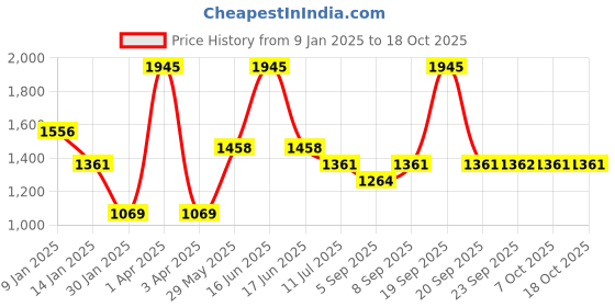 myntra.com Monte Carlo Boys Colourblocked Woollen Pullover monte carlo Price History Graph from 9 Jan 2025 to 17 Oct 2025