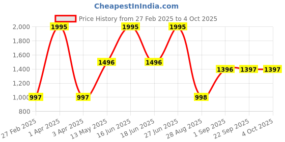 myntra.com Monte Carlo Boys Colourblocked Woollen Pullover monte carlo Price History Graph from 27 Feb 2025 to 4 Oct 2025