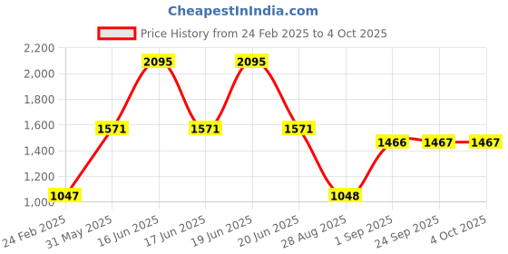 myntra.com Monte Carlo Boys Colourblocked Woollen Pullover monte carlo Price History Graph from 24 Feb 2025 to 4 Oct 2025
