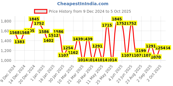 myntra.com Monte Carlo Boys Conversational Print Pullover monte carlo Price History Graph from 9 Dec 2024 to 4 Oct 2025