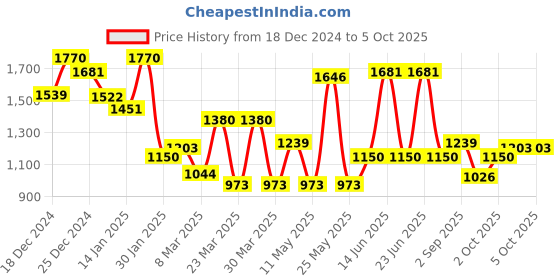 myntra.com Monte Carlo Boys Conversational Print Pullover monte carlo Price History Graph from 18 Dec 2024 to 4 Oct 2025