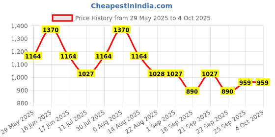 myntra.com Monte Carlo Boys Conversational Printed Cotton Regular Fit T-shirt monte carlo Price History Graph from 29 May 2025 to 4 Oct 2025