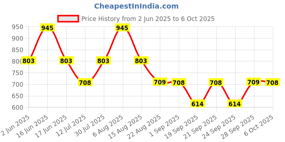 myntra.com Monte Carlo Boys Conversational Printed Monochrome Raw Edge T-shirt monte carlo Price History Graph from 2 Jun 2025 to 6 Oct 2025