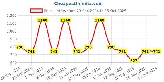 myntra.com Monte Carlo Boys Conversational Printed Polo Collar Cotton Casual T-shirt monte carlo Price History Graph from 23 Sep 2024 to 4 Oct 2025