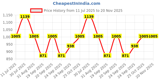 myntra.com Monte Carlo Boys Conversational Printed Polo Collar T-shirt monte carlo Price History Graph from 11 Jul 2025 to 20 Nov 2025