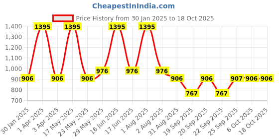 myntra.com Monte Carlo Boys Cotton Camouflage Printed Track Pants monte carlo Price History Graph from 30 Jan 2025 to 18 Oct 2025