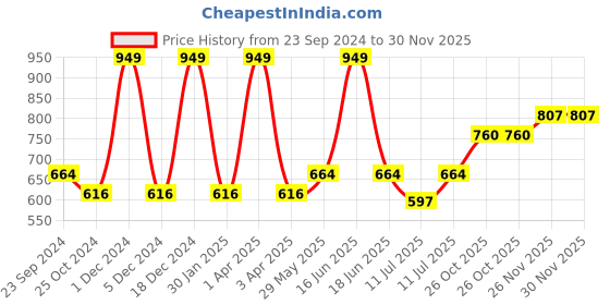 myntra.com Monte Carlo Boys Cotton Casual Shirt monte carlo Price History Graph from 23 Sep 2024 to 30 Nov 2025