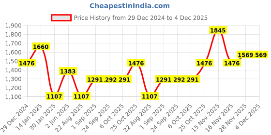 myntra.com Monte Carlo Boys Cotton Colourblocked Pullover monte carlo Price History Graph from 29 Dec 2024 to 4 Dec 2025