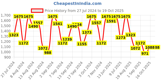 myntra.com Monte Carlo Boys Cotton Colourblocked Sweatshirt monte carlo Price History Graph from 27 Jul 2024 to 18 Oct 2025