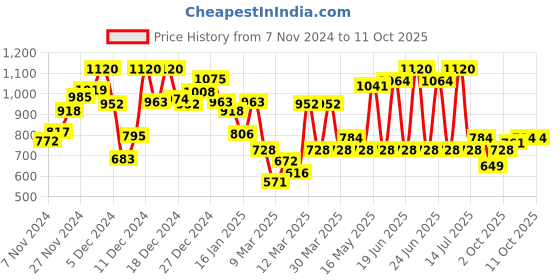 myntra.com Monte Carlo Boys Cotton Graphic & Typography Printed Sweatshirt monte carlo Price History Graph from 7 Nov 2024 to 11 Oct 2025