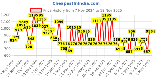 myntra.com Monte Carlo Boys Cotton Graphic Printed Sweatshirt monte carlo Price History Graph from 7 Nov 2024 to 18 Nov 2025