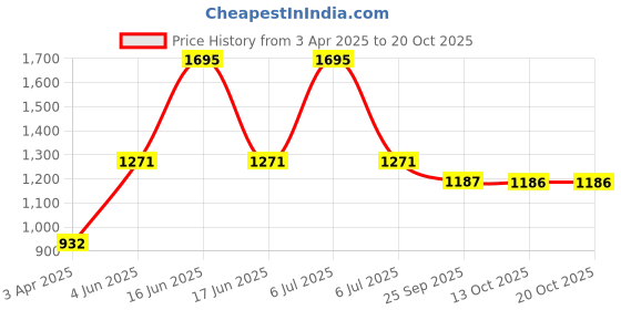 myntra.com Monte Carlo Boys Cotton Long Sleeves Typography Printed Hooded Sweatshirt monte carlo Price History Graph from 3 Apr 2025 to 19 Oct 2025