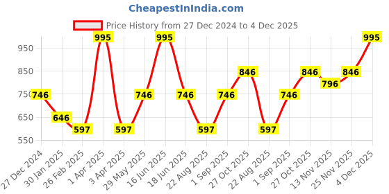 myntra.com Monte Carlo Boys Cotton Printed Round Neck Long Sleeves Pullover Sweatshirt monte carlo Price History Graph from 27 Dec 2024 to 4 Dec 2025