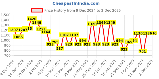 myntra.com Monte Carlo Boys Cotton Printed Sweatshirt monte carlo Price History Graph from 9 Dec 2024 to 2 Dec 2025