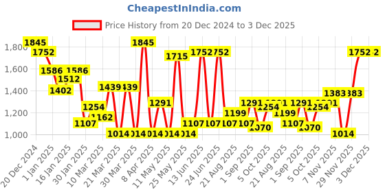 myntra.com Monte Carlo Boys Cotton Pullover monte carlo Price History Graph from 20 Dec 2024 to 3 Dec 2025