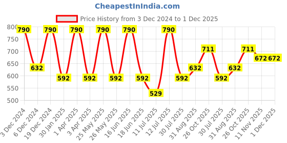 myntra.com Monte Carlo Boys Cotton Track Pants monte carlo Price History Graph from 3 Dec 2024 to 1 Dec 2025