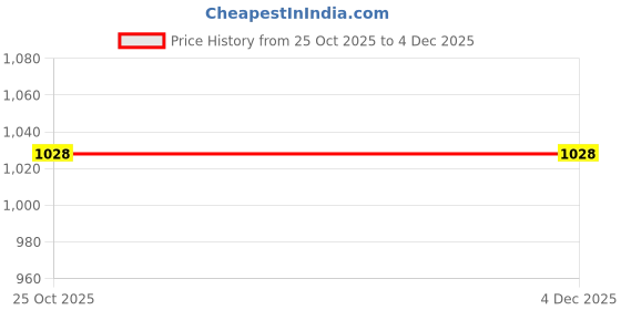 myntra.com Monte Carlo Boys Cotton Track Pants monte carlo Price History Graph from 25 Oct 2025 to 4 Dec 2025