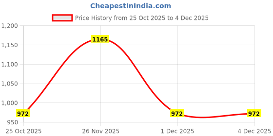myntra.com Monte Carlo Boys Cotton Track Pants monte carlo Price History Graph from 25 Oct 2025 to 4 Dec 2025