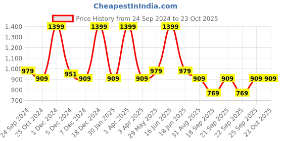 myntra.com Monte Carlo Boys Ethnic Motifs Printed Cotton Casual Shirt monte carlo Price History Graph from 24 Sep 2024 to 23 Oct 2025