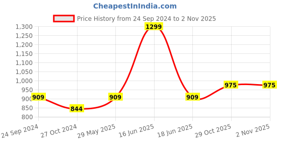 myntra.com Monte Carlo Boys Floral Printed Cotton Casual Shirt monte carlo Price History Graph from 24 Sep 2024 to 31 Oct 2025