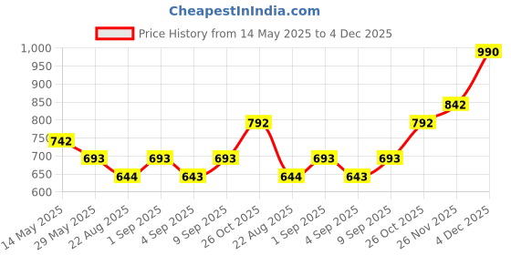 myntra.com Monte Carlo Boys Floral Printed Pockets T-shirt monte carlo Price History Graph from 14 May 2025 to 4 Dec 2025