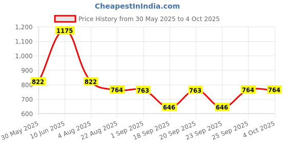 myntra.com Monte Carlo Boys Floral Printed Pockets T-shirt monte carlo Price History Graph from 30 May 2025 to 4 Oct 2025