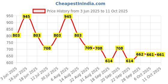 myntra.com Monte Carlo Boys Floral Printed T-shirt monte carlo Price History Graph from 3 Jun 2025 to 4 Oct 2025