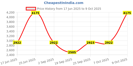 myntra.com Monte Carlo Boys Floral Puffer Jacket With Patchwork monte carlo Price History Graph from 17 Jun 2025 to 9 Oct 2025