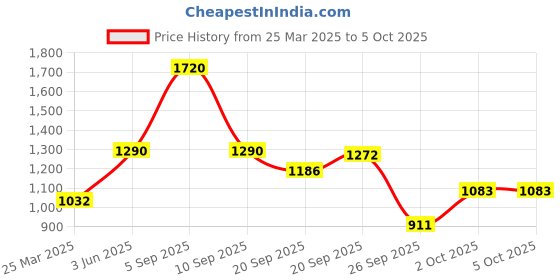 myntra.com Monte Carlo Boys Front-Open Hooded Cotton Sweatshirt monte carlo Price History Graph from 25 Mar 2025 to 4 Oct 2025