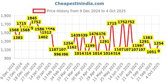 myntra.com Monte Carlo Boys Geometric Design Woollen Pullover monte carlo Price History Graph from 9 Dec 2024 to 4 Oct 2025