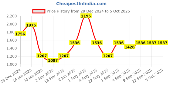 myntra.com Monte Carlo Boys Geometric Padded Jacket with Patchwork monte carlo Price History Graph from 29 Dec 2024 to 5 Oct 2025