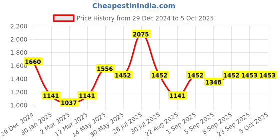 myntra.com Monte Carlo Boys Geometric Padded Jacket with Patchwork monte carlo Price History Graph from 29 Dec 2024 to 4 Oct 2025