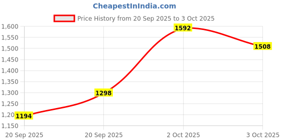 myntra.com Monte Carlo Boys Geometric Pattern Pullover monte carlo Price History Graph from 20 Sep 2025 to 3 Oct 2025