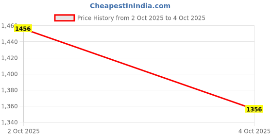 myntra.com Monte Carlo Boys Geometric Pattern Pullover monte carlo Price History Graph from 2 Oct 2025 to 4 Oct 2025
