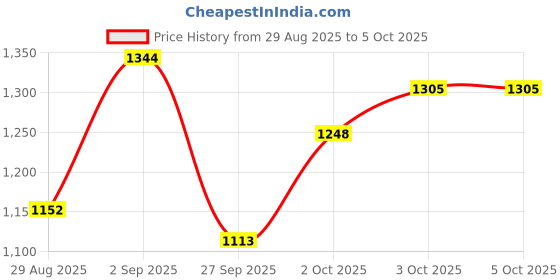 myntra.com Monte Carlo Boys Geometric Print Pullover with Fuzzy Detail monte carlo Price History Graph from 29 Aug 2025 to 4 Oct 2025