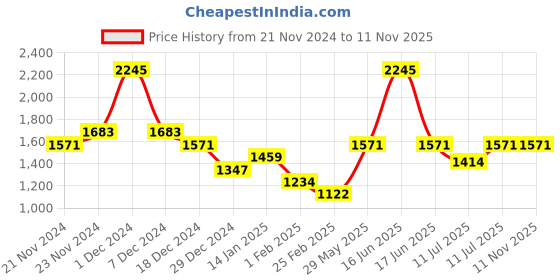 myntra.com Monte Carlo Boys Geometric Printed Mack neck Casual Sweatshirt monte carlo Price History Graph from 21 Nov 2024 to 10 Nov 2025