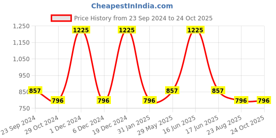 myntra.com Monte Carlo Boys Geometric Printed Polo Collar Cotton T-shirt monte carlo Price History Graph from 23 Sep 2024 to 23 Oct 2025
