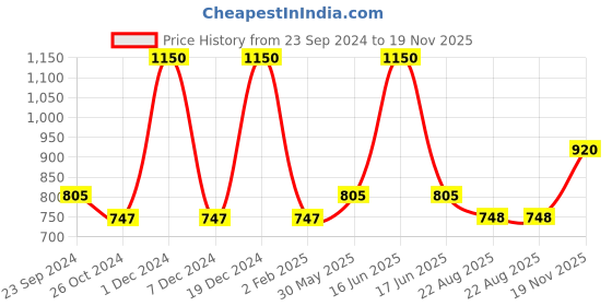 myntra.com Monte Carlo Boys Geometric Printed Polo Collar Cotton T-shirt monte carlo Price History Graph from 23 Sep 2024 to 19 Nov 2025