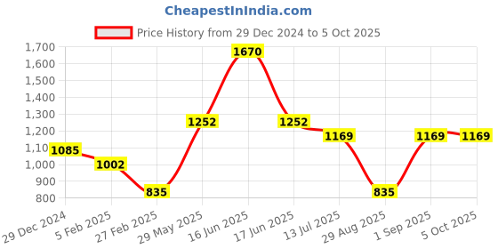 myntra.com Monte Carlo Boys Geometric Self Design Woollen Pullover monte carlo Price History Graph from 29 Dec 2024 to 5 Oct 2025