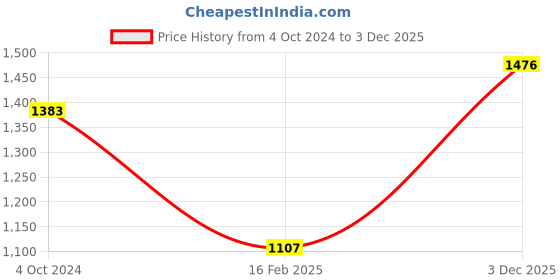 myntra.com Monte Carlo Boys Geometric Woven Design Cotton Pullover monte carlo Price History Graph from 4 Oct 2024 to 3 Dec 2025