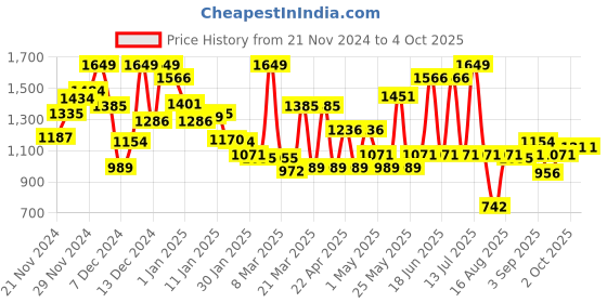 myntra.com Monte Carlo Boys Gingham Checked Casual Smart Fit Shirt monte carlo Price History Graph from 21 Nov 2024 to 4 Oct 2025