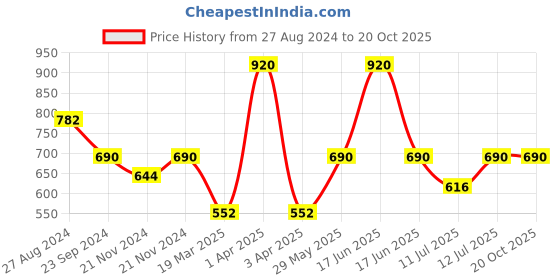 myntra.com Monte Carlo Boys Graphic Melange Printed Pullover Sweatshirt monte carlo Price History Graph from 27 Aug 2024 to 19 Oct 2025