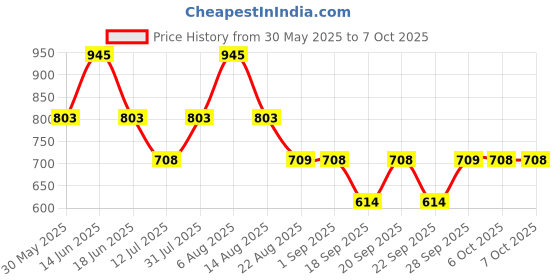 myntra.com Monte Carlo Boys Graphic Printed Applique T-shirt monte carlo Price History Graph from 30 May 2025 to 4 Oct 2025