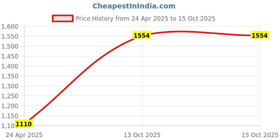 myntra.com Monte Carlo Boys Graphic Printed Cotton Blend Tracksuits monte carlo Price History Graph from 24 Apr 2025 to 14 Oct 2025