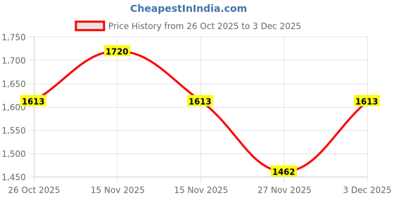 myntra.com Monte Carlo Boys Graphic Printed Cotton Hooded Neck Full Sleeve Front Open Sweatshirt monte carlo Price History Graph from 26 Oct 2025 to 3 Dec 2025