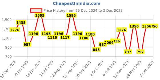 myntra.com Monte Carlo Boys Graphic Printed Cotton Pullover Sweatshirt monte carlo Price History Graph from 29 Dec 2024 to 2 Dec 2025