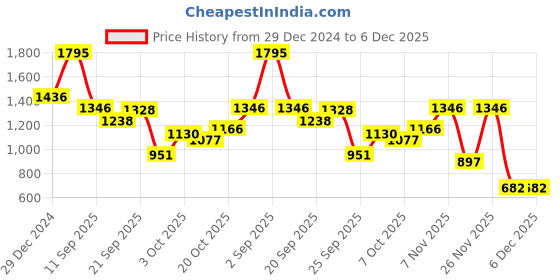 myntra.com Monte Carlo Boys Graphic Printed Cotton Sweatshirt monte carlo Price History Graph from 29 Dec 2024 to 4 Dec 2025