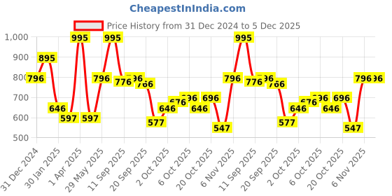 myntra.com Monte Carlo Boys Graphic Printed Cotton Sweatshirt monte carlo Price History Graph from 31 Dec 2024 to 5 Dec 2025